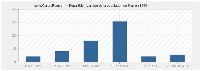 Répartition par âge de la population de Sion en 1999