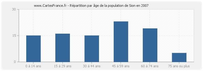Répartition par âge de la population de Sion en 2007