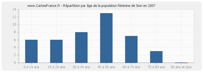 Répartition par âge de la population féminine de Sion en 2007