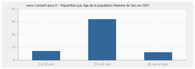 Répartition par âge de la population féminine de Sion en 2007