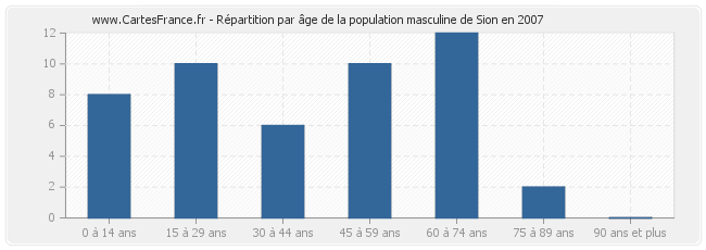 Répartition par âge de la population masculine de Sion en 2007