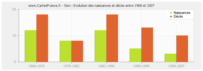 Sion : Evolution des naissances et décès entre 1968 et 2007