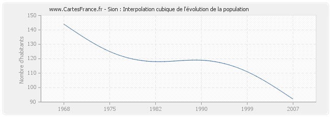 Sion : Interpolation cubique de l'évolution de la population