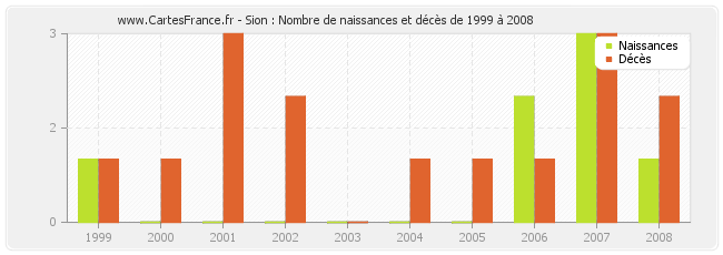 Sion : Nombre de naissances et décès de 1999 à 2008