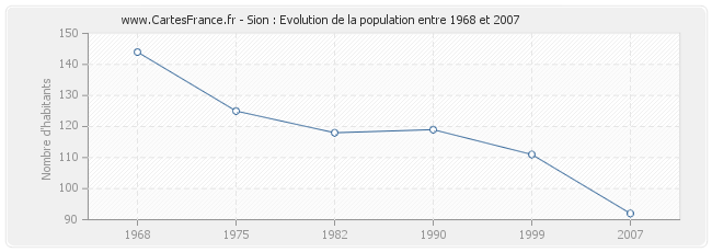 Population Sion