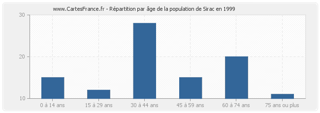 Répartition par âge de la population de Sirac en 1999
