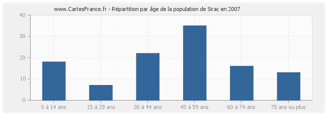 Répartition par âge de la population de Sirac en 2007