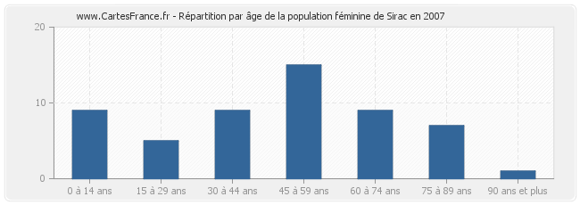Répartition par âge de la population féminine de Sirac en 2007