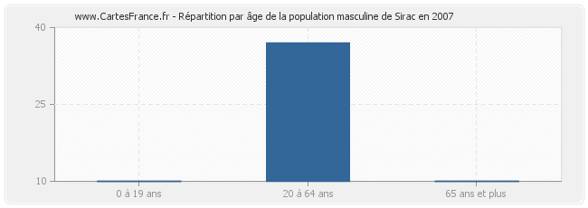 Répartition par âge de la population masculine de Sirac en 2007