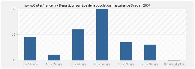 Répartition par âge de la population masculine de Sirac en 2007