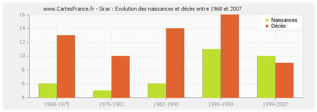 Sirac : Evolution des naissances et décès entre 1968 et 2007