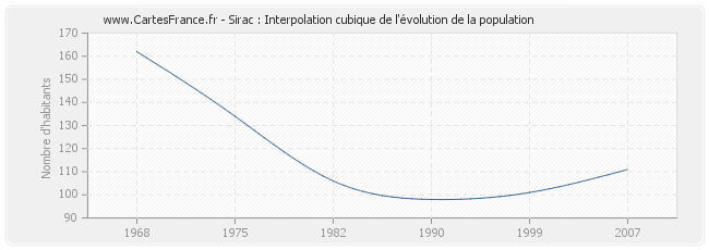 Sirac : Interpolation cubique de l'évolution de la population
