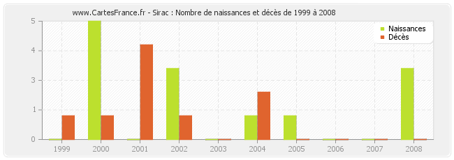 Sirac : Nombre de naissances et décès de 1999 à 2008