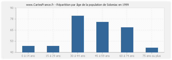 Répartition par âge de la population de Solomiac en 1999
