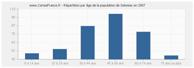 Répartition par âge de la population de Solomiac en 2007