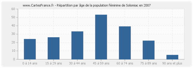 Répartition par âge de la population féminine de Solomiac en 2007