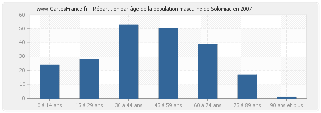 Répartition par âge de la population masculine de Solomiac en 2007