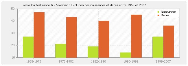 Solomiac : Evolution des naissances et décès entre 1968 et 2007