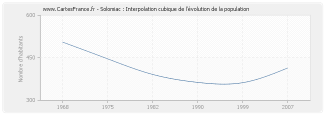 Solomiac : Interpolation cubique de l'évolution de la population