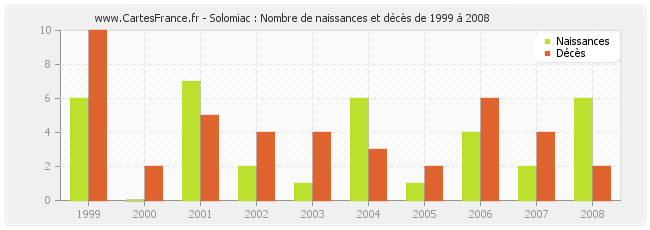 Solomiac : Nombre de naissances et décès de 1999 à 2008