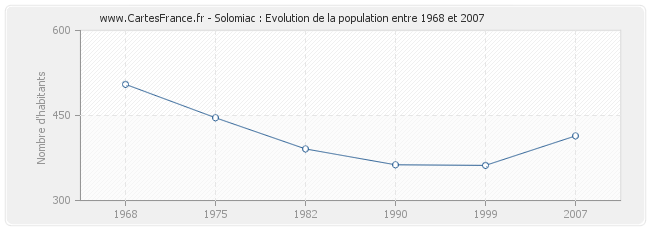 Population Solomiac