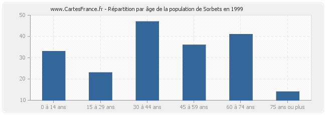 Répartition par âge de la population de Sorbets en 1999