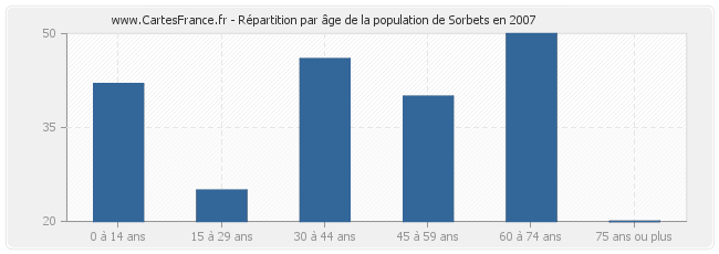 Répartition par âge de la population de Sorbets en 2007