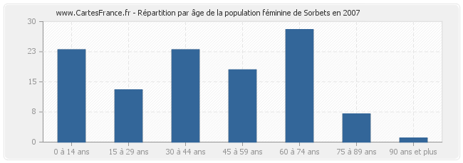 Répartition par âge de la population féminine de Sorbets en 2007