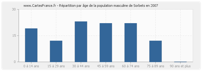 Répartition par âge de la population masculine de Sorbets en 2007