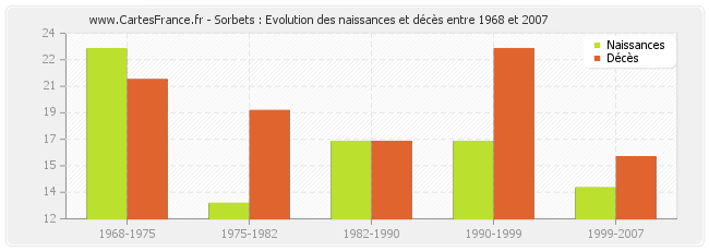 Sorbets : Evolution des naissances et décès entre 1968 et 2007