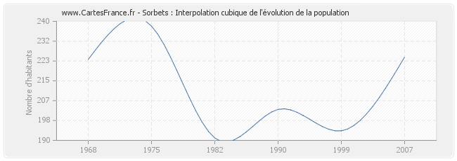 Sorbets : Interpolation cubique de l'évolution de la population