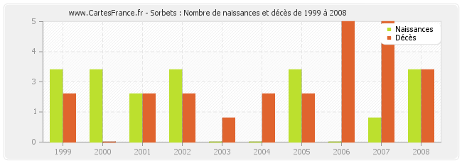 Sorbets : Nombre de naissances et décès de 1999 à 2008