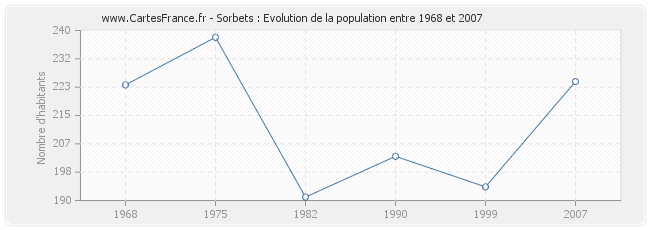 Population Sorbets