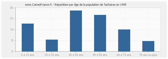 Répartition par âge de la population de Tachoires en 1999