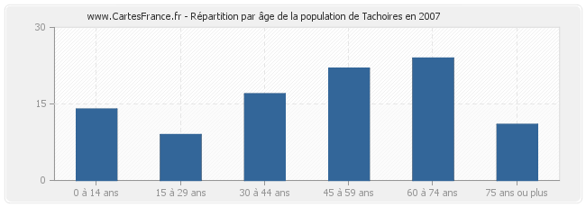 Répartition par âge de la population de Tachoires en 2007