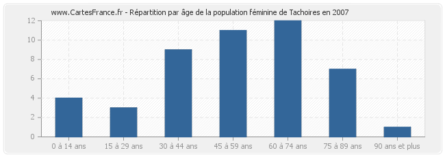 Répartition par âge de la population féminine de Tachoires en 2007