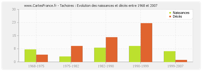 Tachoires : Evolution des naissances et décès entre 1968 et 2007