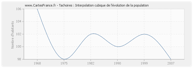 Tachoires : Interpolation cubique de l'évolution de la population