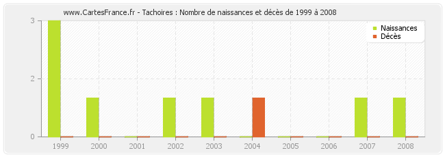 Tachoires : Nombre de naissances et décès de 1999 à 2008