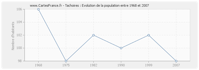 Population Tachoires