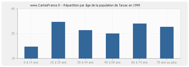 Répartition par âge de la population de Tarsac en 1999