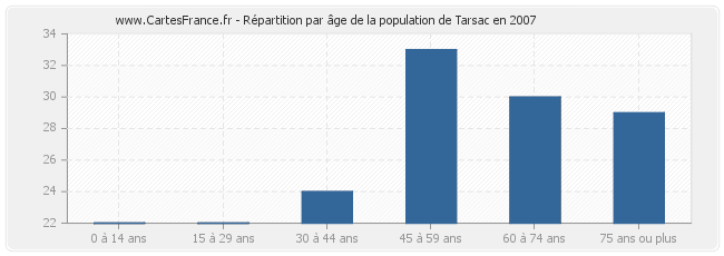 Répartition par âge de la population de Tarsac en 2007