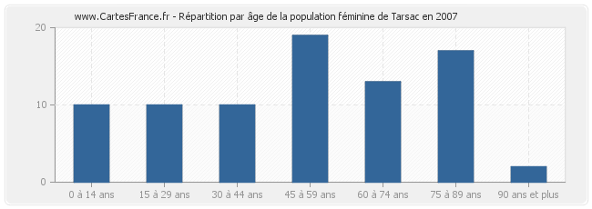 Répartition par âge de la population féminine de Tarsac en 2007