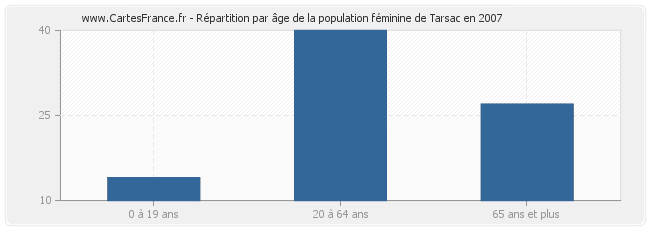 Répartition par âge de la population féminine de Tarsac en 2007
