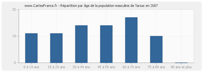 Répartition par âge de la population masculine de Tarsac en 2007