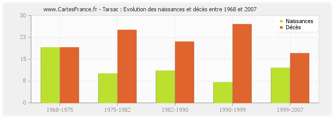 Tarsac : Evolution des naissances et décès entre 1968 et 2007