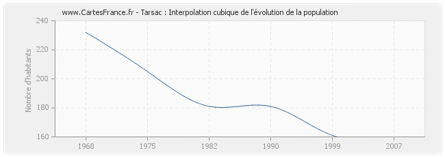 Tarsac : Interpolation cubique de l'évolution de la population