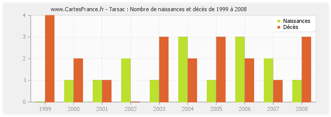 Tarsac : Nombre de naissances et décès de 1999 à 2008