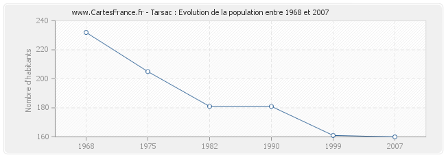 Population Tarsac