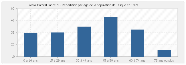 Répartition par âge de la population de Tasque en 1999
